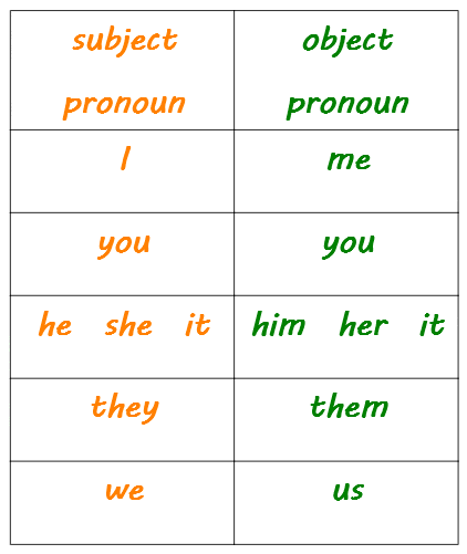 Confusing Subject And Object Pronouns I Or Me They Or Them 