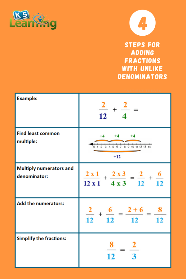 Math Problem Add Fractions With Different Denominators K5 Learning