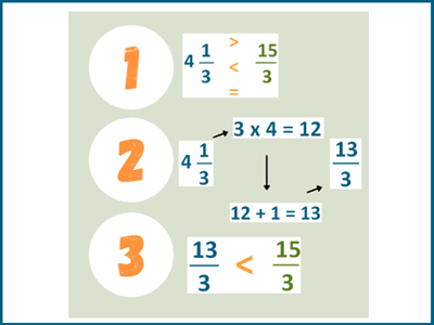 Compare improper fractions and mixed numbers