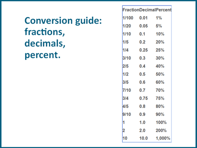 Fractions, decimals, percent conversion chart