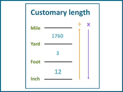 Convert US customary length units