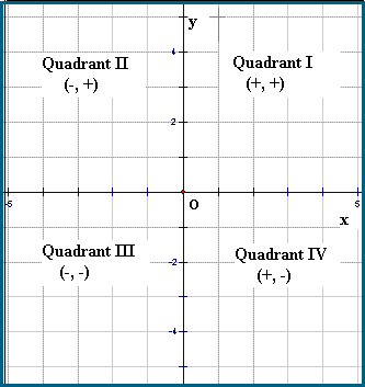Coordinate plane quadrants