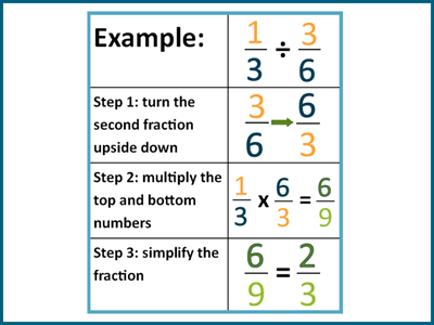 Dividing fractions take 3 simple steps.