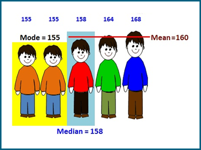 Mean, median and mode