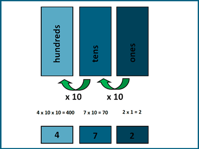 Place Value Worksheets for 3-Digit Numbers