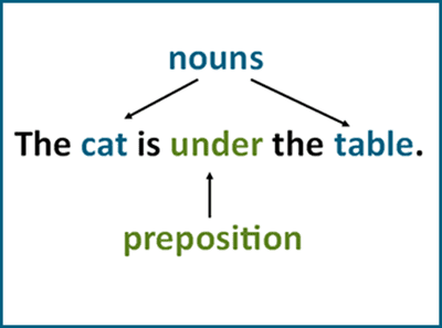 Prepositions for grade 4 and grade 5 students