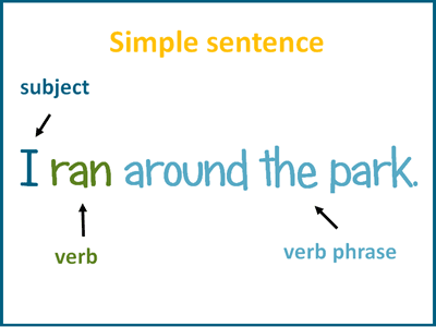 Simple, compound and complex sentences