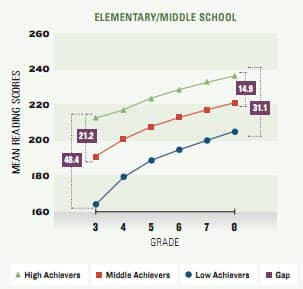 Chart from Forham report Do high flyers maintain their altitude