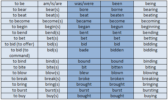 irregular adverbs list