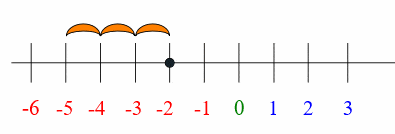 How to Subtract Positives from Negatives Using a Number Line