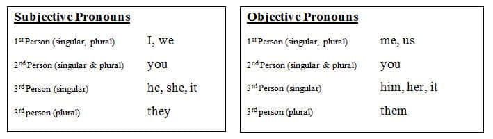 Puzzling Pronouns In Compound Subjects And Objects K5 Learning