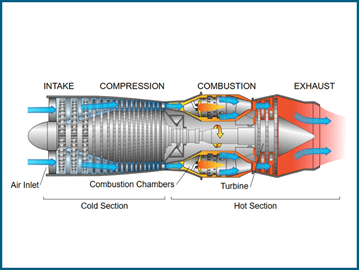 How jet engines work