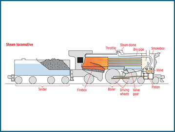 How steam engines work