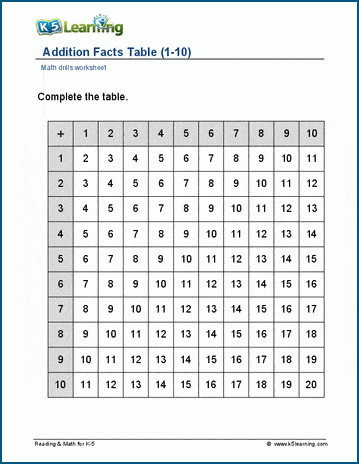 Addition facts table worksheets