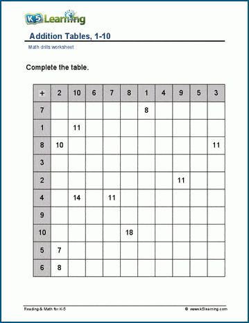 Addition tables, 1-10 worksheet