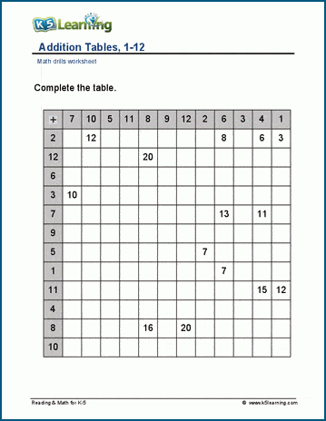 Addition tables, 1-12 worksheet.