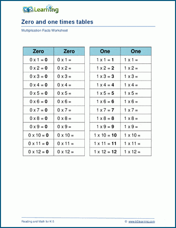 multiply by 0 and 1 worksheets k5 learning