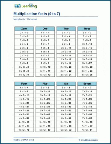 Multiplying (1 to 10) by 1 to 6 (100 Questions) (A)