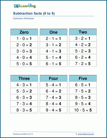 subtraction facts review worksheets k5 learning