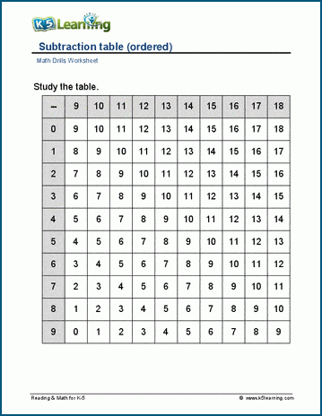 subtraction table 1 10