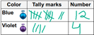 Tally sheets worksheet example