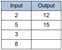 Input output chart example