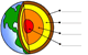 Earth layers example